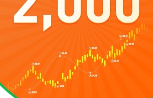 10天，超 2,000 个账户参赛！FOLLOWME 交易大赛 S7 赛季奖金池近20万！