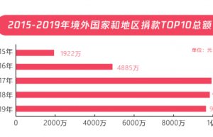 99公益日扶贫报告：五年扶贫捐赠人数激增68倍 超九成善款用于扶贫